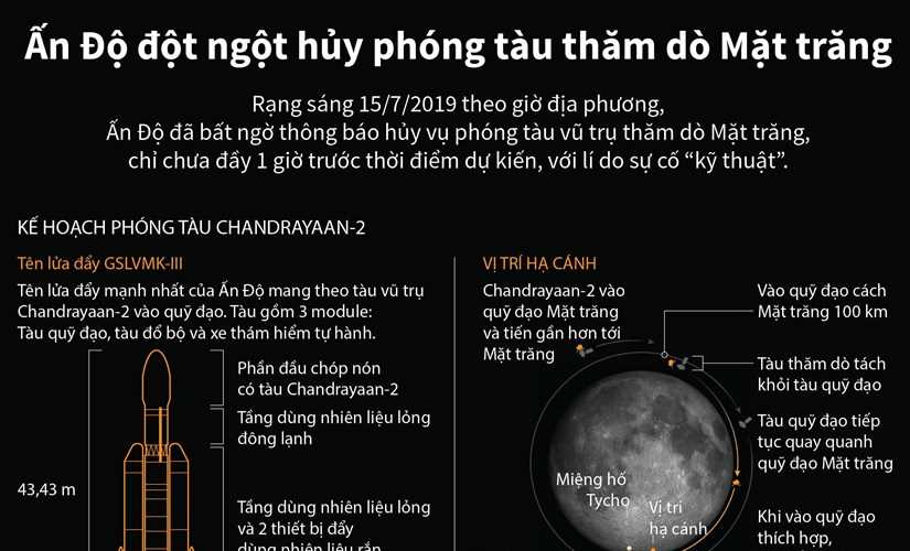 [Infographics] Ấn Độ đột ngột hủy phóng tàu thăm dò Mặt Trăng