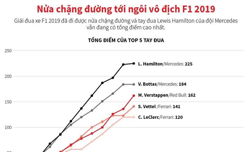 [Infographics] Nửa chặng đường tới ngôi vô địch F1 2019