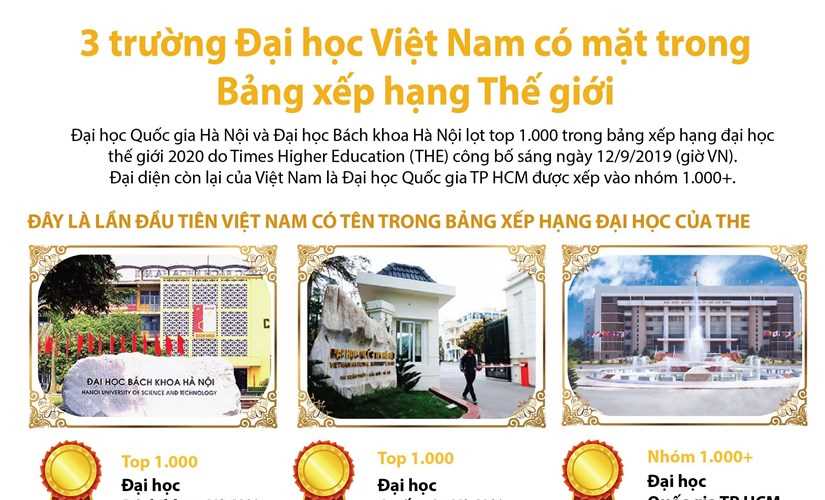 3 trường đại học Việt Nam có mặt trong Bảng xếp hạng Thế giới