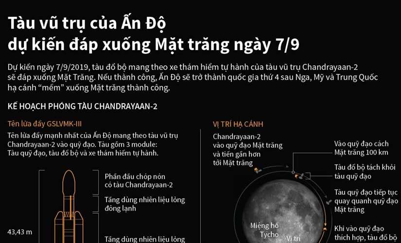 Tàu vũ trụ của Ấn Độ dự kiến đáp xuống Mặt Trăng ngày 7-9