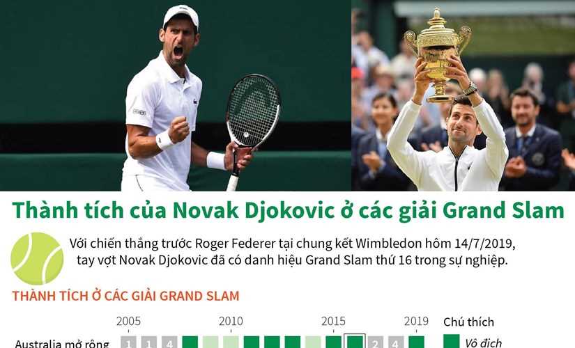 [Infographic] Thành tích của Novak Djokovic ở các giải Grand Slam