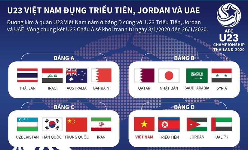 U23 Việt Nam đụng Triều Tiên, Jordan và UAE tại VCK U23 châu Á