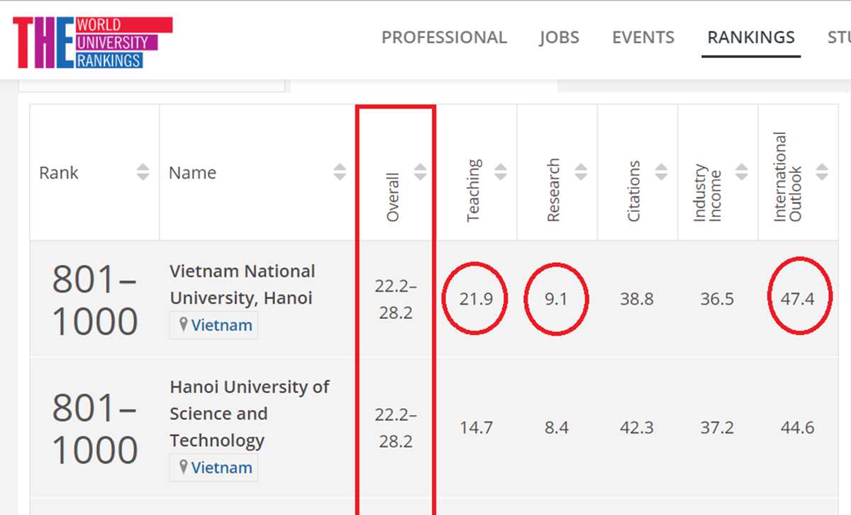 Lần đầu tiên 2 đại học Việt Nam lọt tốp 1.000 bảng xếp hạng thế giới
