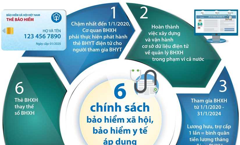 Sáu chính sách bảo hiểm xã hội, bảo hiểm y tế áp dụng từ năm 2020