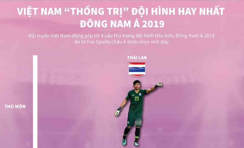 Điểm mặt đội hình hay nhất Đông Nam Á 2019