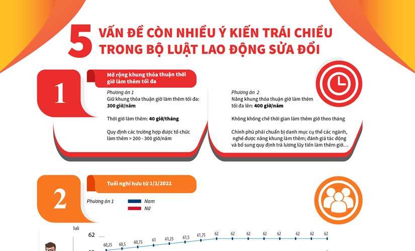 [Infographic] 5 vấn đề còn trái chiều trong Bộ Luật Lao động sửa đổi