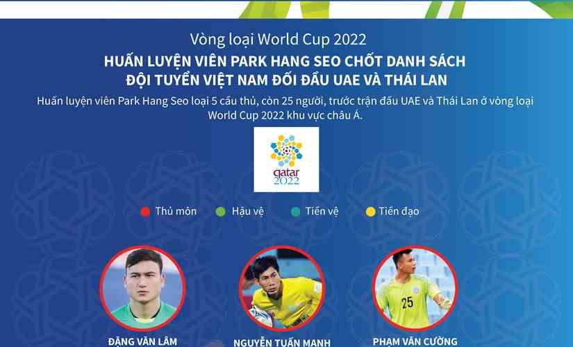 Chốt danh sách đội tuyển Việt Nam đối đầu UAE, Thái Lan
