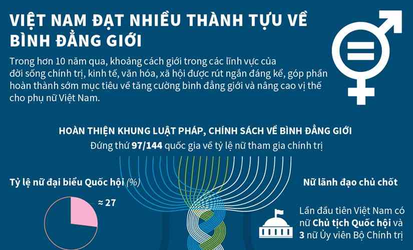 [Infographics] Việt Nam đạt nhiều thành tựu về bình đẳng giới