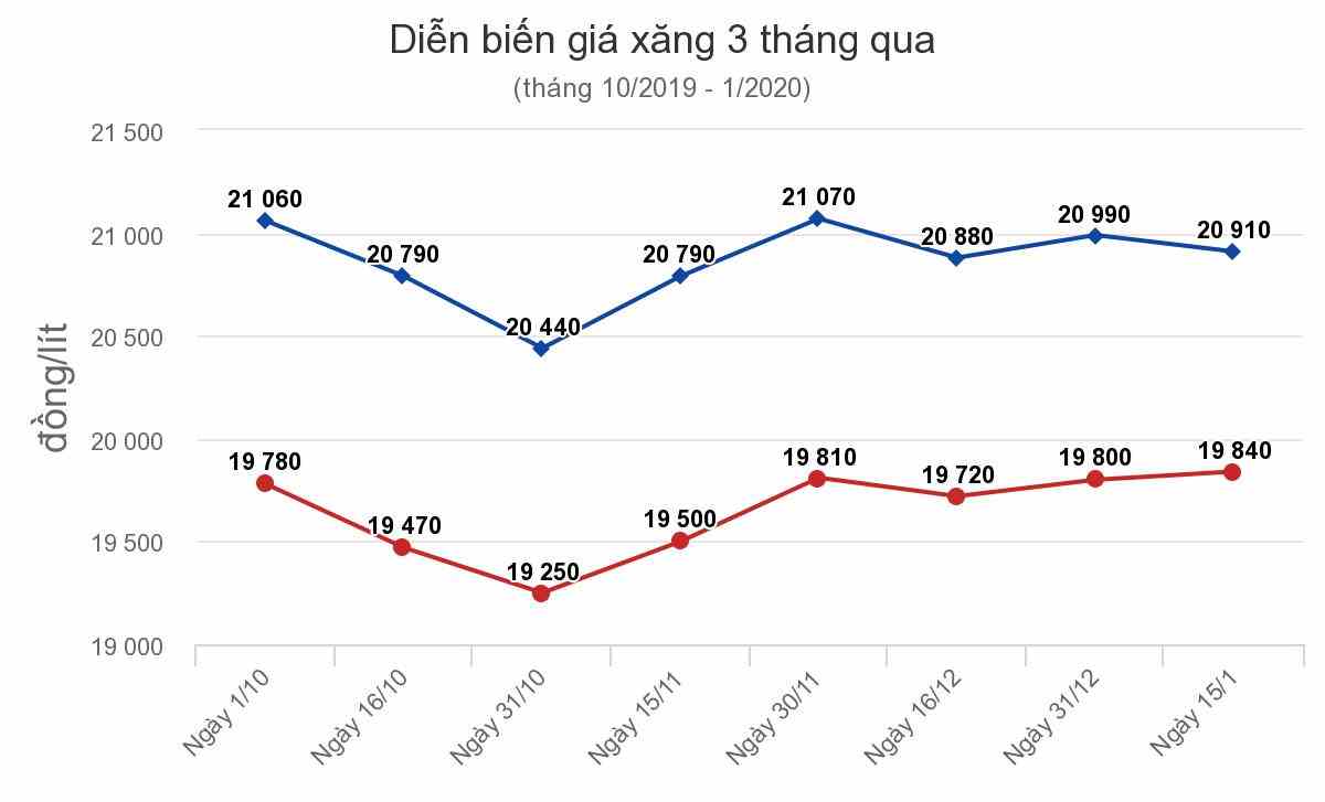 Giảm gi&aacute; xăng dầu