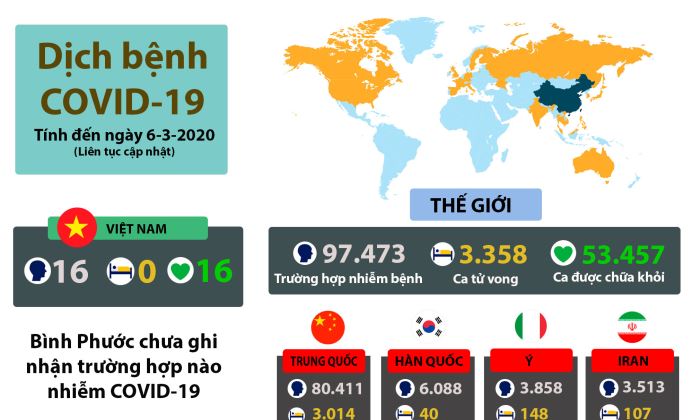 Tình hình dịch bệnh Covid-19 (cập nhật ngày 6-3-2020)