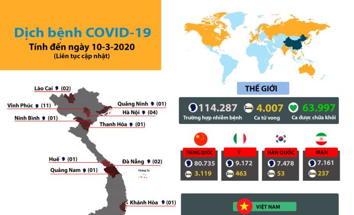 Tình hình dịch bệnh Covid-19: Việt Nam có ca thứ 31, 27 nước EU đã có ca nhiễm (ngày 10-3-2020)