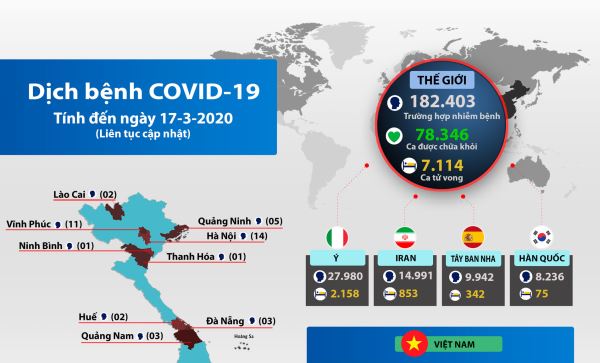 Tình hình dịch bệnh Covid-19: Hơn 160 quốc gia và vùng lãnh thổ có ca nhiễm (ngày 17-3-2020)