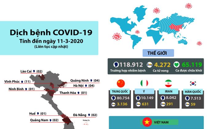 Tình hình dịch bệnh Covid-19: Thế giới gần 119.000 ca nhiễm Covid-19, Việt Nam đã có ca nhiễm thứ 34 (ngày 11-3-2020)