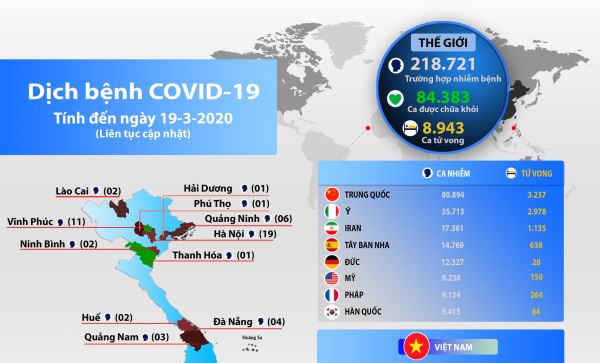 Tình hình dịch bệnh Covid-19: Số người chết ở Ý gần bằng Trung Quốc (ngày 19-3-2020)