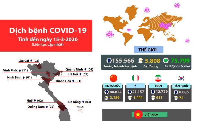 Tình hình dịch bệnh Covid-19 (ngày 15-3-2020)