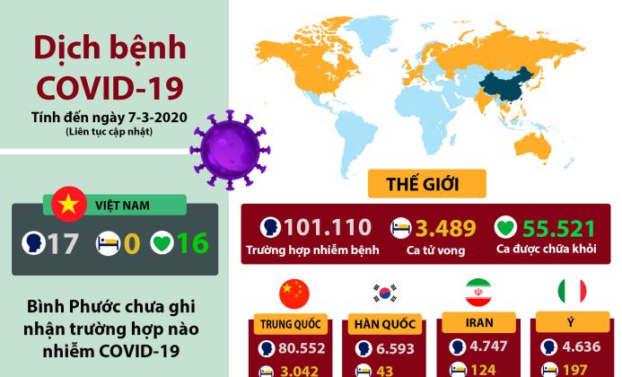 Tình hình dịch bệnh Covid-19 (cập nhật ngày 7-3-2020)