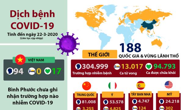 Tình hình dịch bệnh Covid-19: Trên thế giới vượt 300.000, hơn 13.000 ca tử vong (ngày 22-3-2020)