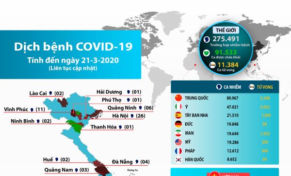 Tình hình dịch bệnh Covid-19: Hơn 11.000 người chết trên toàn cầu (ngày 21-3-2020)