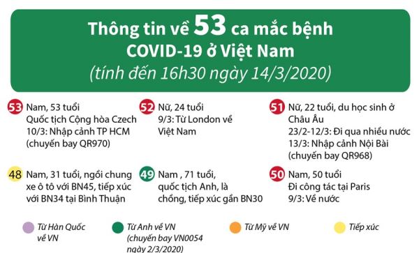 Thông tin về 53 ca mắc bệnh COVID-19 ở Việt Nam