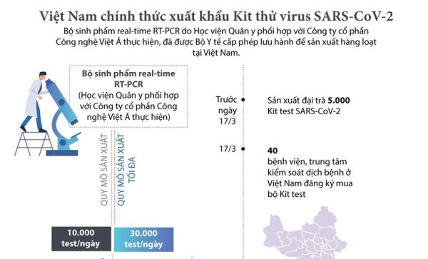 Việt Nam chính thức xuất khẩu Kit thử virus SARS-CoV-2