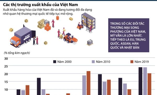 Các thị trường xuất khẩu của Việt Nam đang phát triển đa dạng
