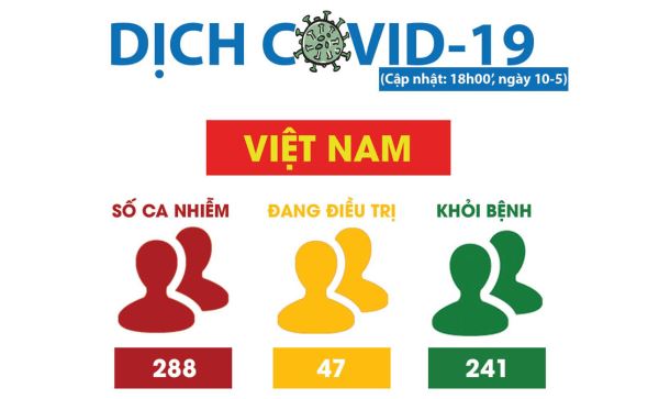 Việt Nam lên phương án ghép phổi cho bệnh nhân 91, Mỹ ghi nhận 3 trẻ em tử vong nghi liên quan đến Covid-19