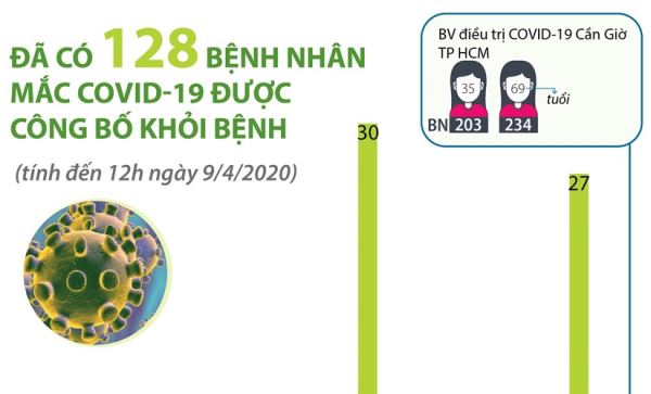 Đã có 128 bệnh nhân mắc COVID-19 được công bố khỏi bệnh