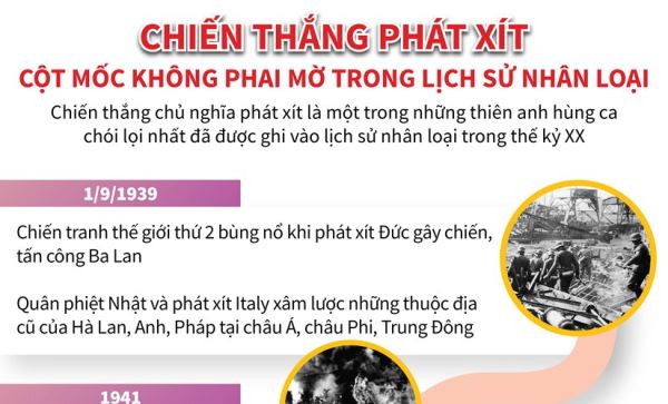Chiến thắng phát xít: Cột mốc không phai mờ trong lịch sử nhân loại
