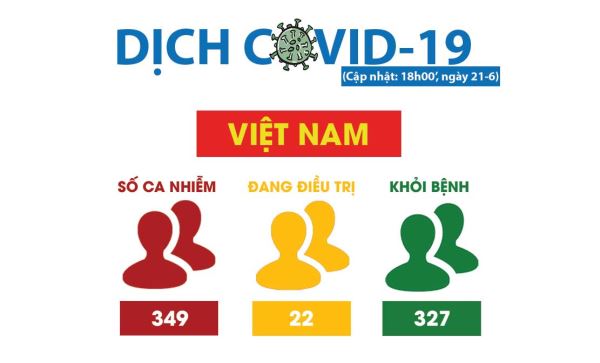 Covid-19: Đã có gần 9 triệu ca nhiễm trên toàn thế giới