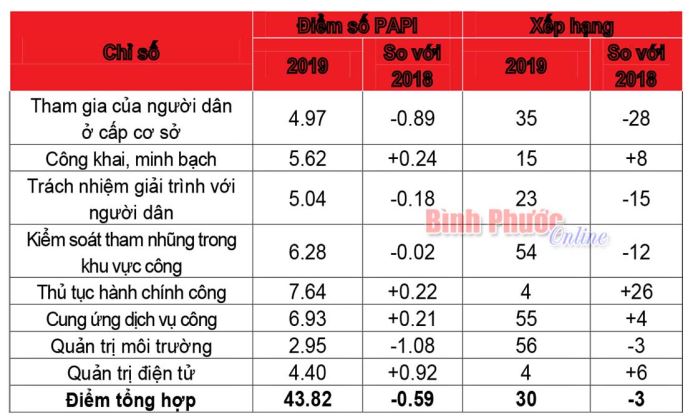 Chỉ số Papi 2019: Bứt phá của thủ tục hành chính công và quản trị điện tử