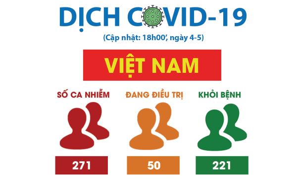 Hôm nay không có ca nhiễm Covid-19 mới ở Việt Nam