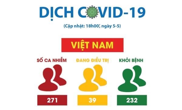 Tình hình khả quan, hôm nay không có thêm người nhiễm Covid-19, 11 người khỏi bệnh