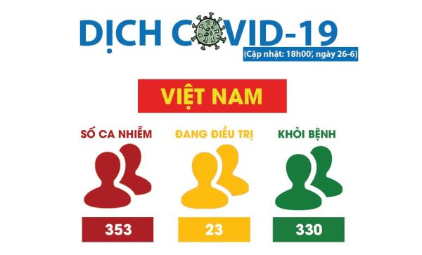 WHO cảnh báo đại dịch Covid-19 đang diễn biến xấu trên toàn cầu