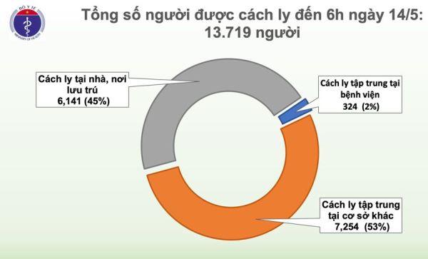 Sáng 14-5, đã 28 ngày không có ca mắc COVID-19 ở cộng đồng, 17 ca đang điều trị đã âm tính từ 1 lần trờ lên