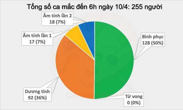 Thêm một buổi sáng không ghi nhận ca mắc mới COVID-19, sẽ có 14 ca khỏi bệnh trong ngày 10-4