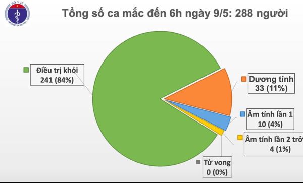 Sáng 9-5, đã 23 ngày không có ca lây nhiếm COVID-19 ở cộng đồng, hơn 14.000 người cách ly chống dịch