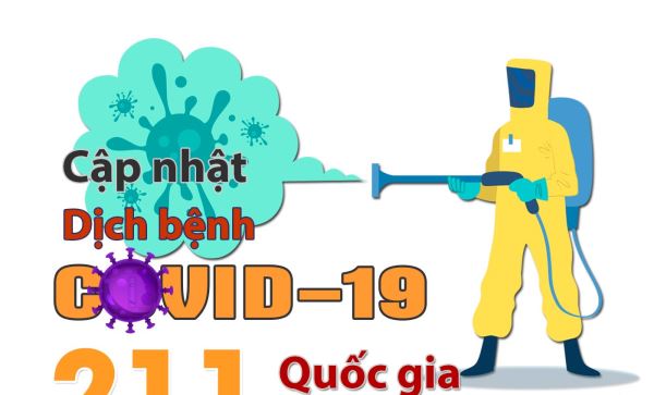 Cập nhật Covid-19: Số ca mắc Covid-19 trên thế giới sắp cán mốc hai triệu