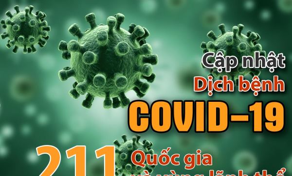 Cập nhật Covid-19: Toàn cầu có 1.996.862 ca nhiễm, 126.537 ca tử vong