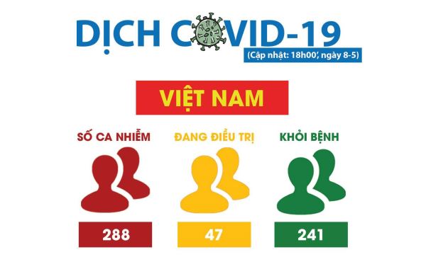 Thế giới đã có gần 4 triệu ca nhiễm Covid-19, Bệnh viên Bạch Mai sẽ khám chữa bệnh bình thường từ thứ 2