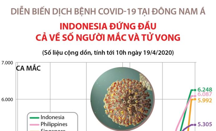 Diễn biến dịch COVID-19 tại khu vực Đông Nam Á