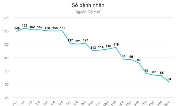 Chiều nay không thêm ca nhiễm nCoV
