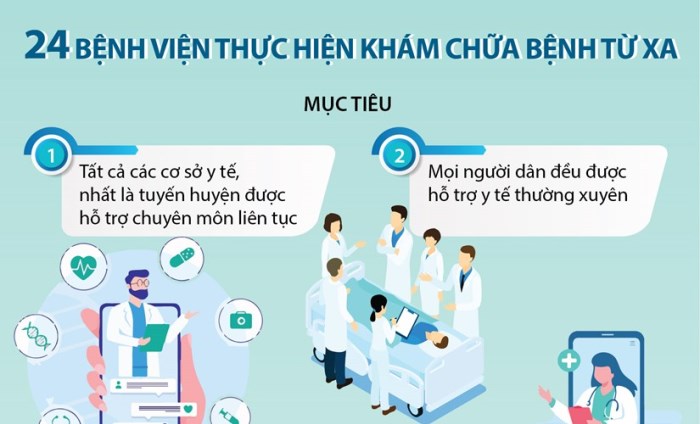 24 bệnh viện thực hiện khám chữa bệnh từ xa