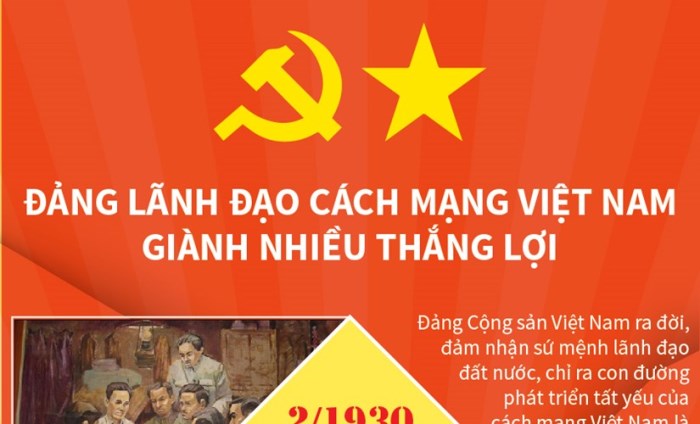 Đảng lãnh đạo Cách mạng Việt Nam giành nhiều thắng lợi