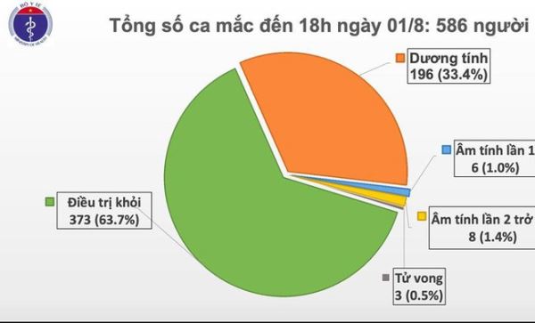  Thêm 28 ca mắc COVID-19, Việt Nam có 586 ca bệnh