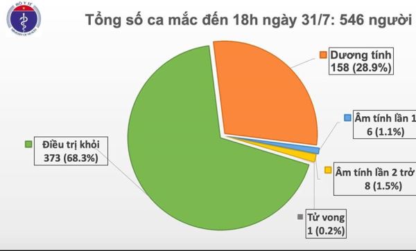 Thêm 37 trường hợp dương tính với SARS-CoV-2, Việt Nam có 546 ca bệnh