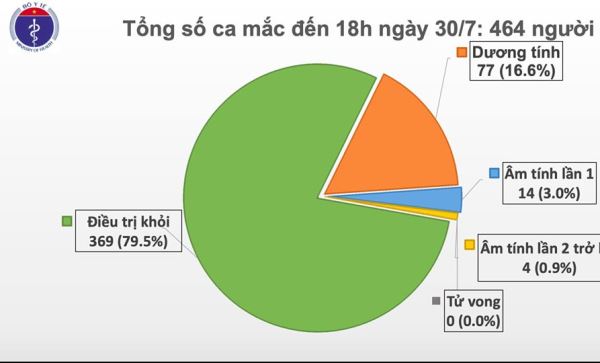 Thêm 5 ca mắc COVID-19 ở Quảng Nam, hiện Việt Nam có 464 ca bệnh