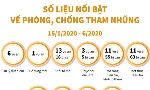 Số liệu nổi bật về ph&ograve;ng, chống tham nhũng