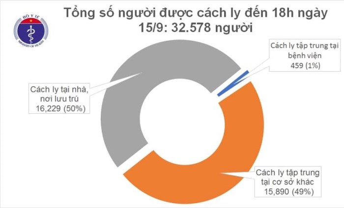Chiều 15-9, tròn 13 ngày không ghi nhận ca mắc mới COVID-19, Việt Nam chữa khỏi 931 bệnh nhân