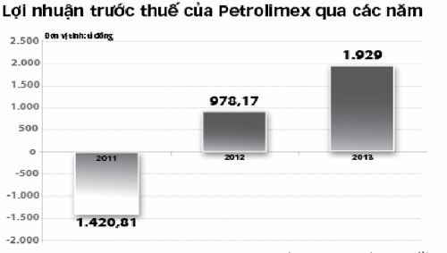 Petrolimex lãi... ngàn tỉ