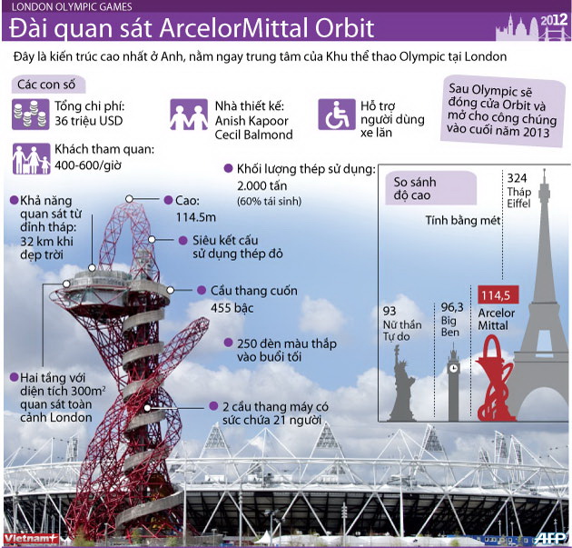 ArcelorMittal Orbit: Biểu tượng mới của nước Anh